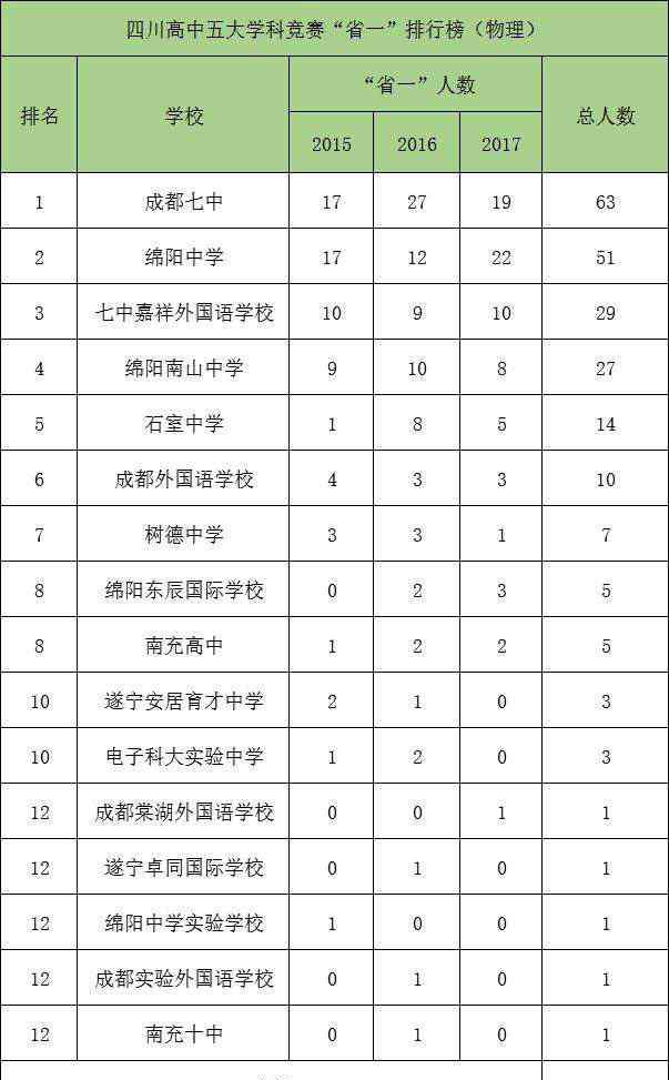 四川省高中排名 重磅！四川高中五大学科竞争力排行榜发布，“霸主”成都七中，“千年老二”绵阳中学，七中嘉祥后来居上！