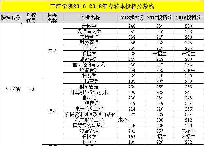 三江学院专转本 江苏专转本：三江学院
