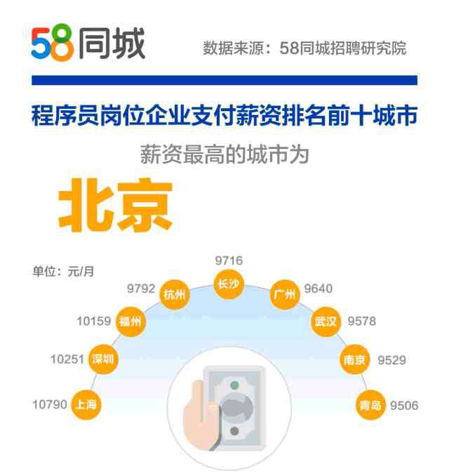 程序员招聘 58同城程序员招聘大数据出炉，你真的了解这群人？