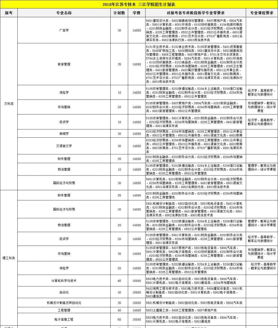 三江学院专转本 江苏专转本：三江学院