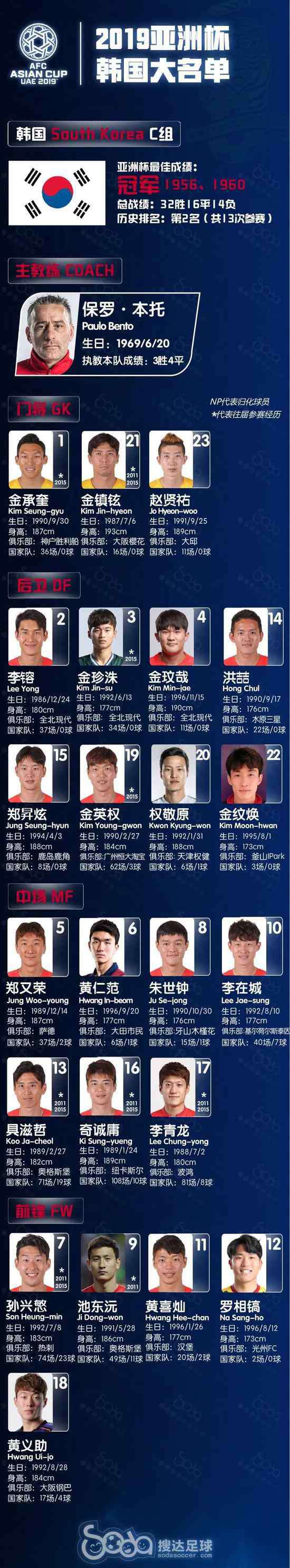 24足球 看球必备!2019亚洲杯24强大名单汇总