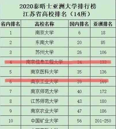 南京信息工程大学排名 江苏省高校排名：南京信息工程大学排名第四，南京工业大学排第六
