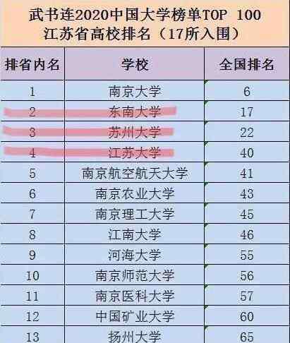 江苏省高校排名 2020江苏省高校排名：东南大学第二、苏州大学第三、江苏大学第四