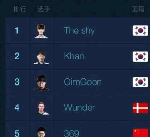 lol全国高校排行榜 LOL：全世界上单排名公布，中国选手仅一人进入前五！