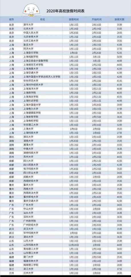 大学放假 2020全国高校放假时间来啦，你的大学放几天？