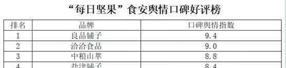 每日坚果前十名牌子 “每日坚果”食安舆情榜出炉： 三只松鼠、百草味上口碑差评榜