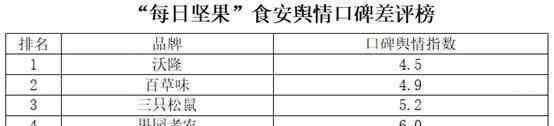 每日坚果前十名牌子 “每日坚果”食安舆情榜出炉： 三只松鼠、百草味上口碑差评榜