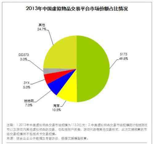 后进者 5173已没落，第三方虚拟物品交易平台还有没有未来