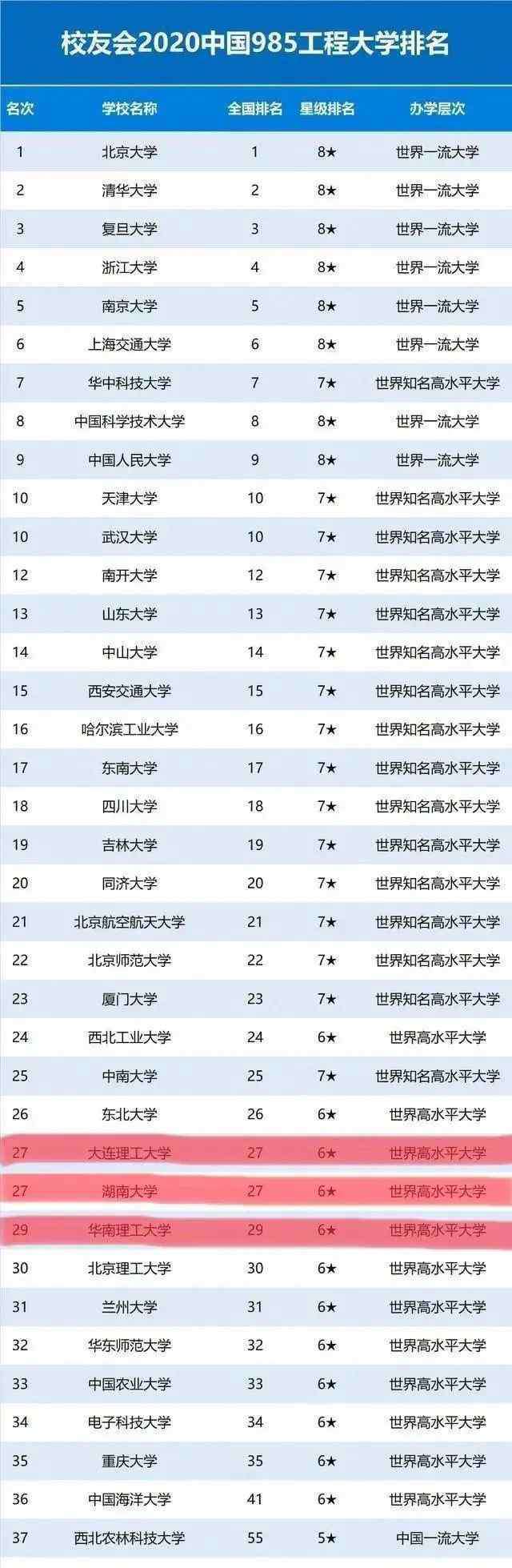 湖南大学全国排名 2020中国985工程大学排名：大连理工、湖大、华南理工进前三十
