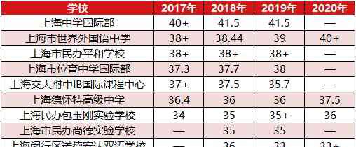 安达高中 IB成绩官宣：世外迈入IB均分40+梯队，德怀特/ 包玉刚/ 诺德安达平均分都比去年高！