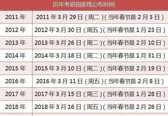 考研成绩公布时间 20考研成绩查询公布时间汇总