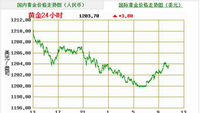 24小时国内黄金价格走势图 今日黄金价格走势图  黄金走势图24小时