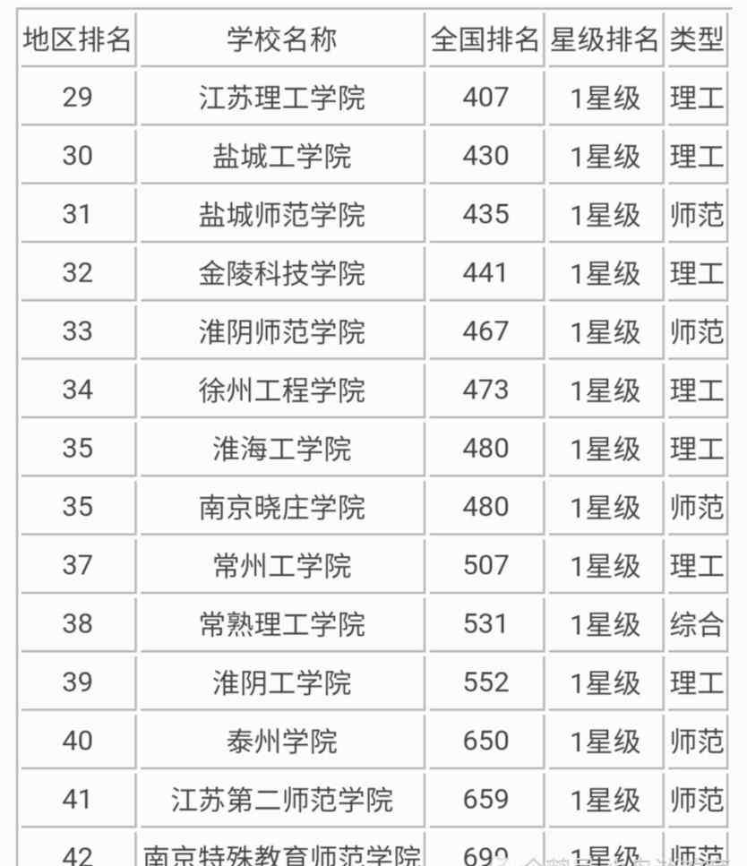 江苏本二大学 江苏二本院校排名及分析