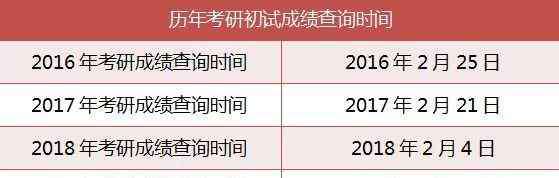 考研成绩公布时间 20考研成绩查询公布时间汇总