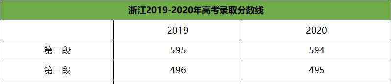 浙江高考满分 浙江2020年高考录取分数线出炉：一段录取分竟高达594分！总分750
