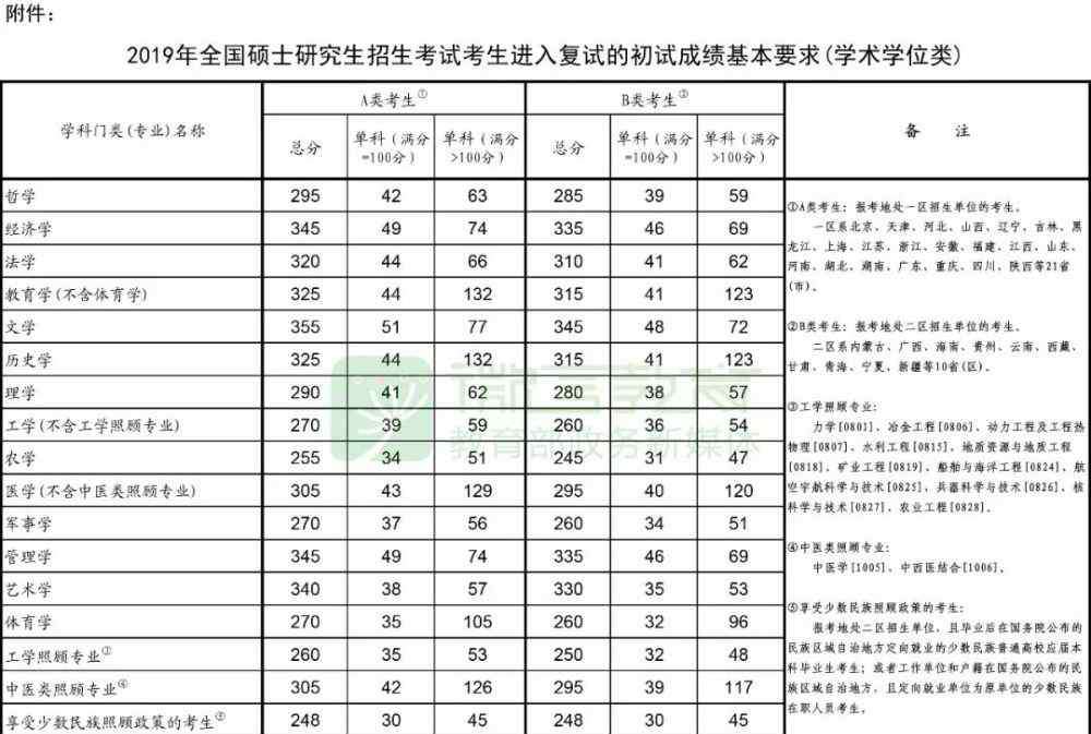 2011考研国家线 2011-2019考研国家线汇总