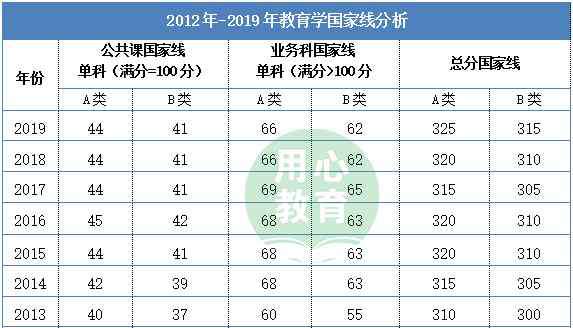教育学国家线 2012—2019年教育学考研国家线汇总及走势图