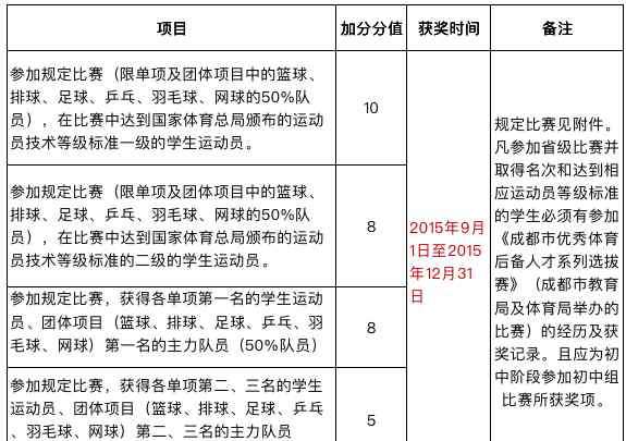 中考加分政策 2020中考加分变化大！你家孩子还有加分资格吗？怎么申请？看这！