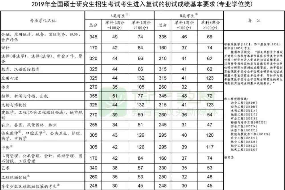2011考研国家线 2011-2019考研国家线汇总