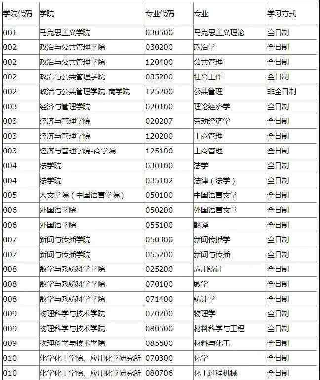 云南师范大学调剂 速看！最新一大波调剂信息——几近全专业接收大量调剂！