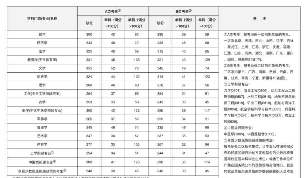 去年考研究生国家线 国家线出了！想哭就哭吧