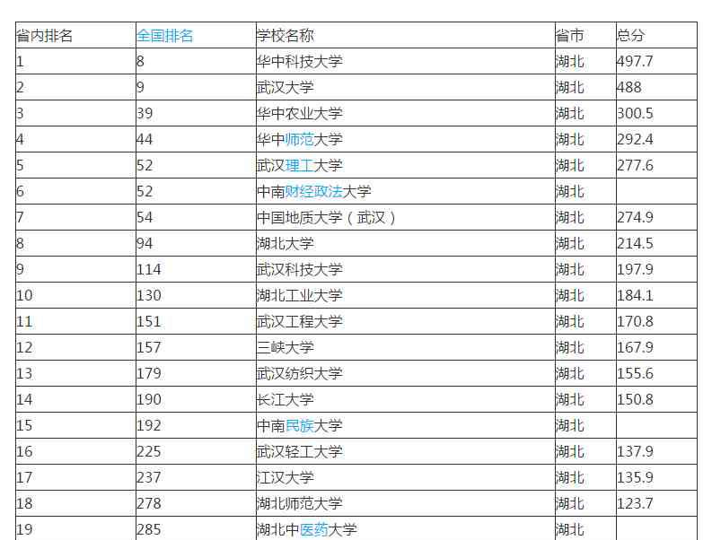 211大学排名榜 湖北高校排名，985、211、省属高校，各有千秋