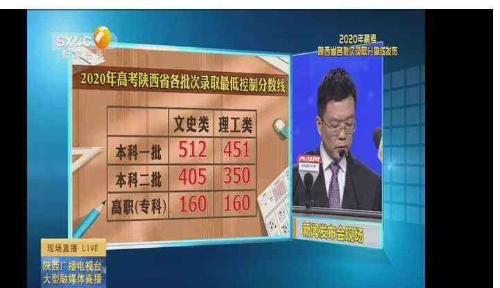陕西二本分数线 重磅消息！2020陕西高考录取分数线公布一本文科512理科451！
