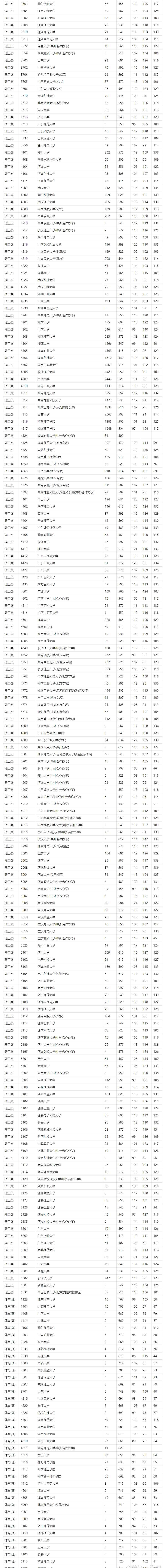 湖南高考志愿填报 2019湖南省本科一批志愿投档分数线，高考志愿填报参考