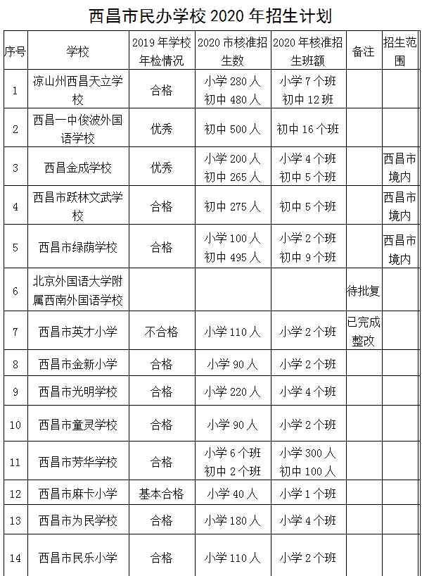 西昌市教育网 西昌市2020年初中、小学新生入学7月27日开始网上报名