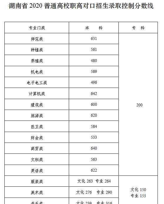 湖南省高考 2020湖南高考分数线