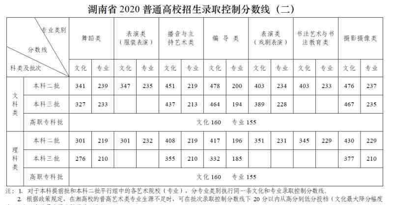 湖南省高考 2020湖南高考分数线