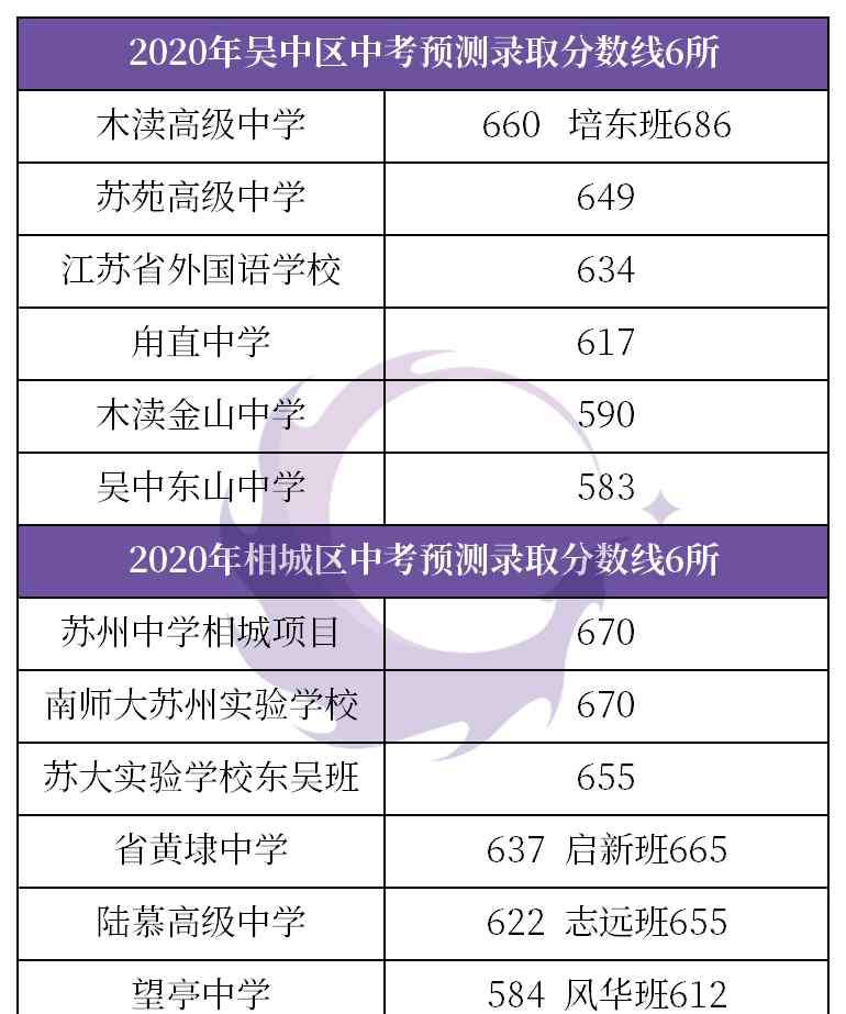 苏州高中录取分数线 2020年苏州大市中考录取分数线预测汇总！