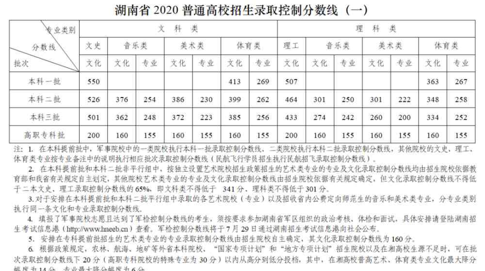 湖南省高考 2020湖南高考分数线