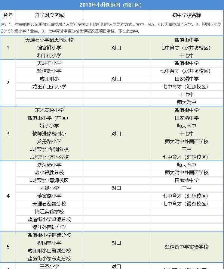 成都成飞中学 2019成都中心城区小升初划片汇总！附可正读楼盘！