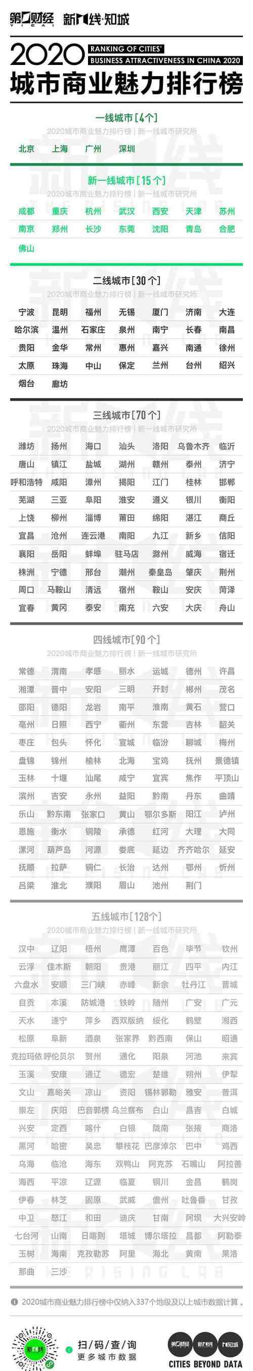 新一线城市有哪些 2020年新一线城市名单出炉