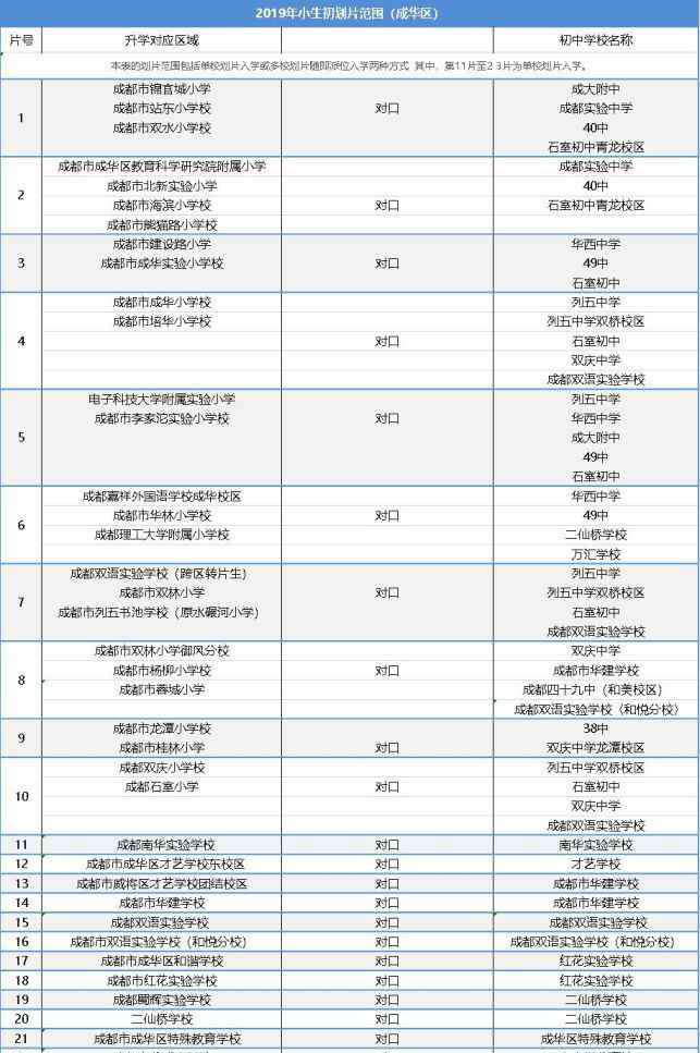 成都成飞中学 2019成都中心城区小升初划片汇总！附可正读楼盘！