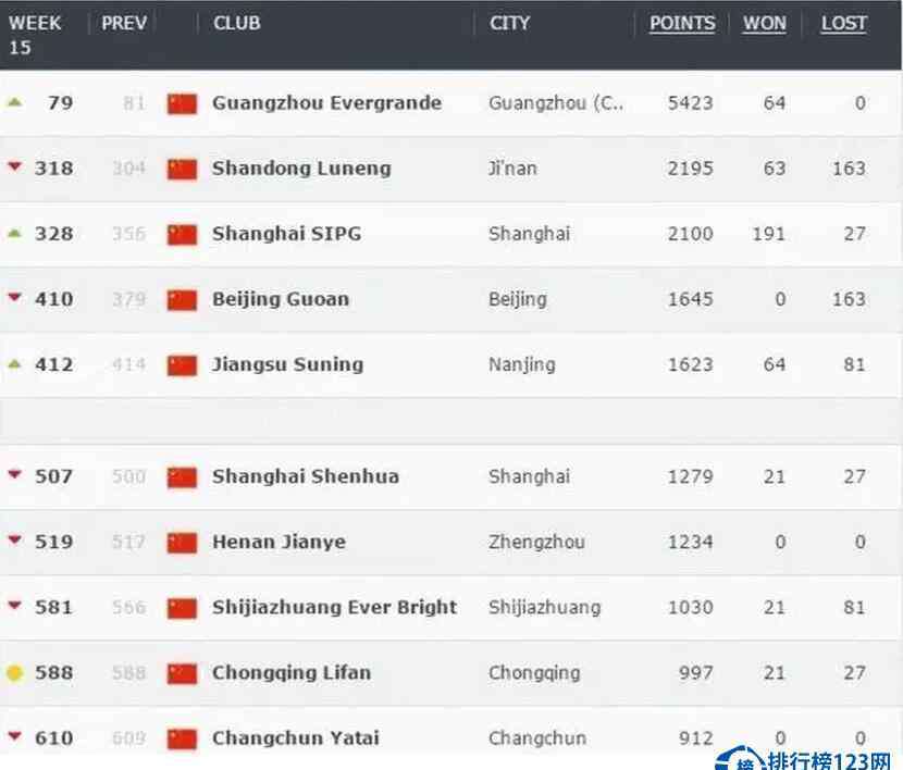 恒大足球俱乐部排名 2016中超足球俱乐部排行榜，山东鲁能VS广州恒大