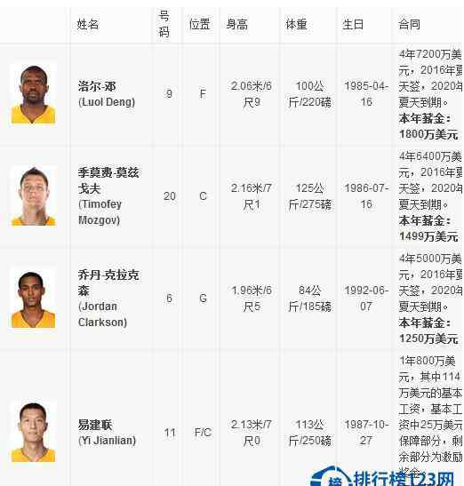 nba湖人队球员名单 2016-2017湖人球员名单【完整版】2016湖人首发阵容