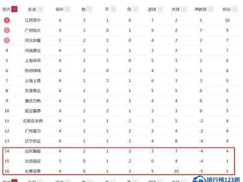 恒大足球俱乐部排名 2016中超足球俱乐部排行榜，山东鲁能VS广州恒大