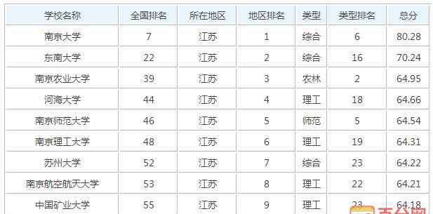 江苏科技大学排名 江苏科技大学全国排名情况
