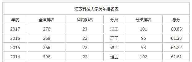 江苏科技大学排名 江苏科技大学全国排名情况
