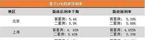 上海房屋贷款 10月8日房贷利率是多少？上海房贷利率变便宜了