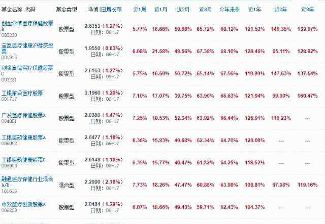 股票基金排名 2020年收益排名最高的股票基金 排名前10里有8个医药基金