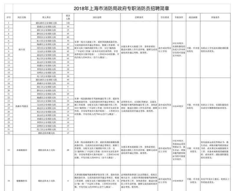 上海消防员 上海消防公开招聘1052名政府专职消防员，首次向全国退役士兵开放报名