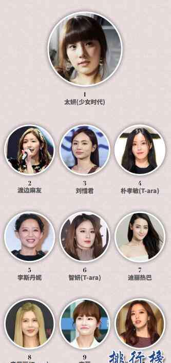 明星人气排行榜 2017全球女明星中国人气排行榜,金泰妍夺冠,迪丽热巴第七