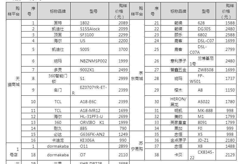 假指纹 京津冀消协测试38把智能门锁，32把可用假指纹解锁