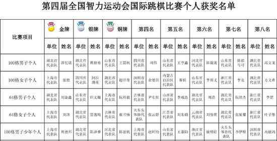周宇欣 四智会国跳个人赛落幕 湖北上海平分六项冠军
