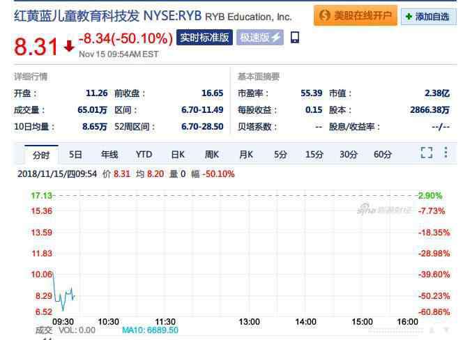 红黄蓝回应上市 中央发布意见禁止民办幼儿园打包上市， 红黄蓝股价大跌50%