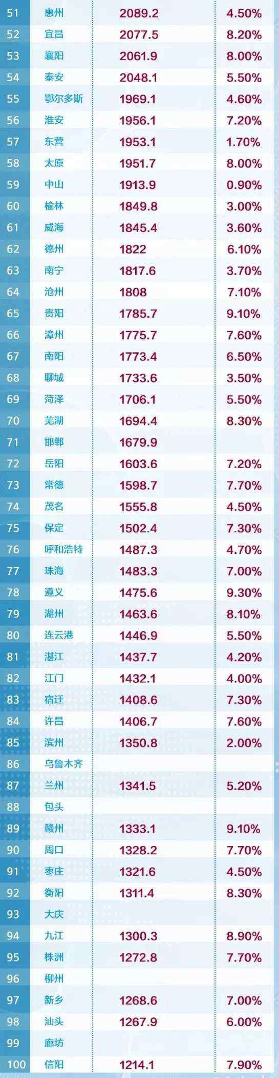 世界百强城市GDP 最新！中国城市GDP百强榜来了，这几个变化值得关注→