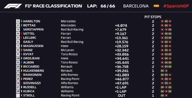 f1西班牙 F1西班牙站成绩表/积分榜：汉密尔顿领先7分